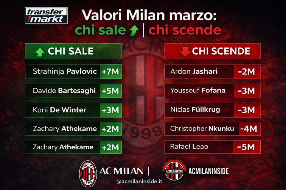 Milan Valori Mercato